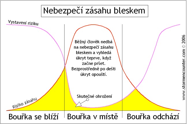 Riziko zsahu bleskem pi prchodu bouky