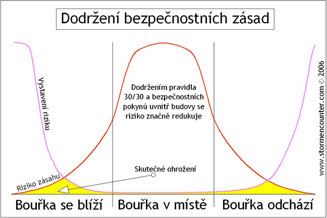 Riziko se sn dodrovnm bezpenostnch zsad